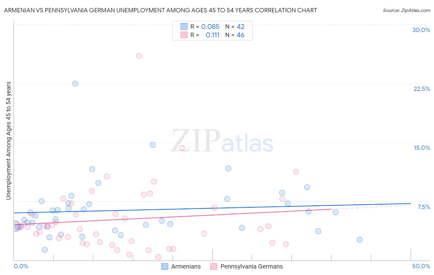 Armenian vs Pennsylvania German Unemployment Among Ages 45 to 54 years