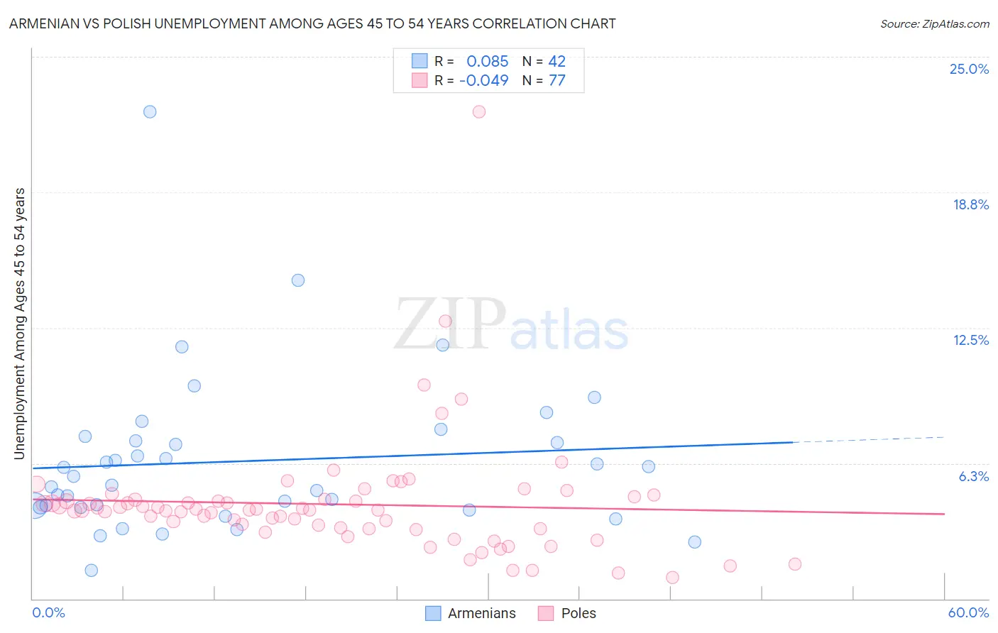 Armenian vs Polish Unemployment Among Ages 45 to 54 years