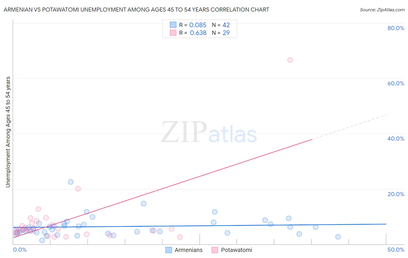 Armenian vs Potawatomi Unemployment Among Ages 45 to 54 years