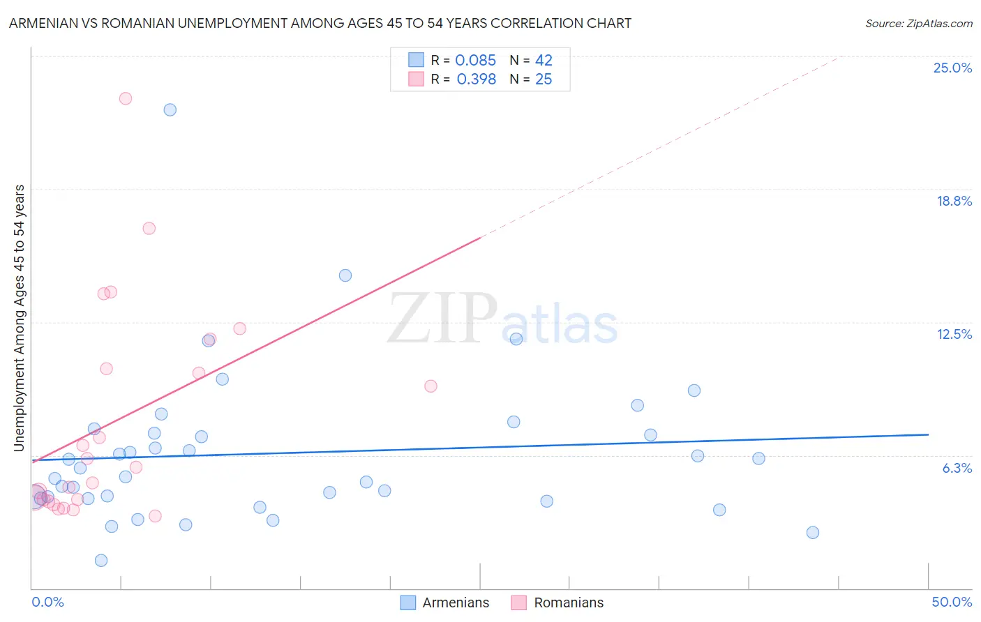 Armenian vs Romanian Unemployment Among Ages 45 to 54 years