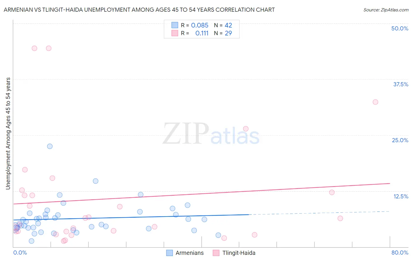 Armenian vs Tlingit-Haida Unemployment Among Ages 45 to 54 years