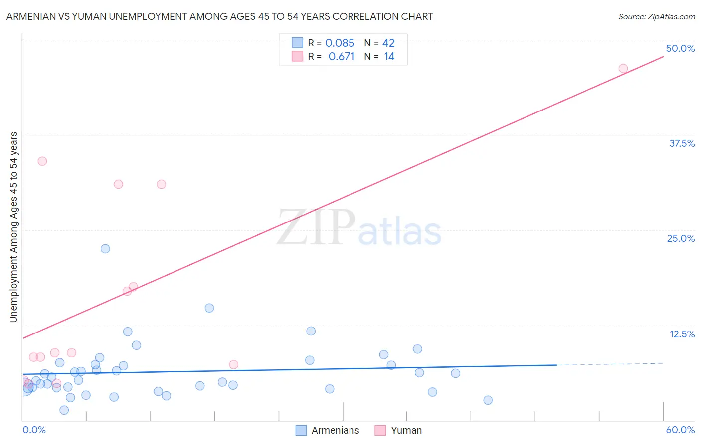 Armenian vs Yuman Unemployment Among Ages 45 to 54 years