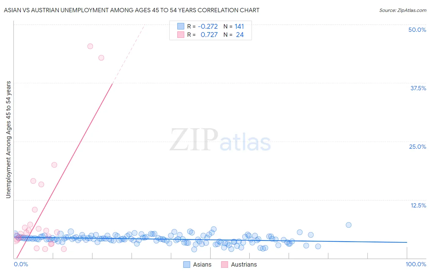 Asian vs Austrian Unemployment Among Ages 45 to 54 years