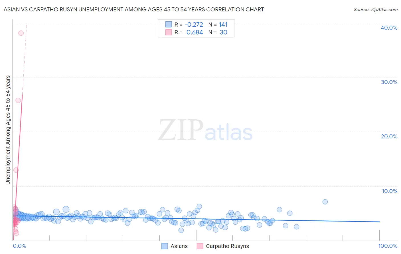 Asian vs Carpatho Rusyn Unemployment Among Ages 45 to 54 years