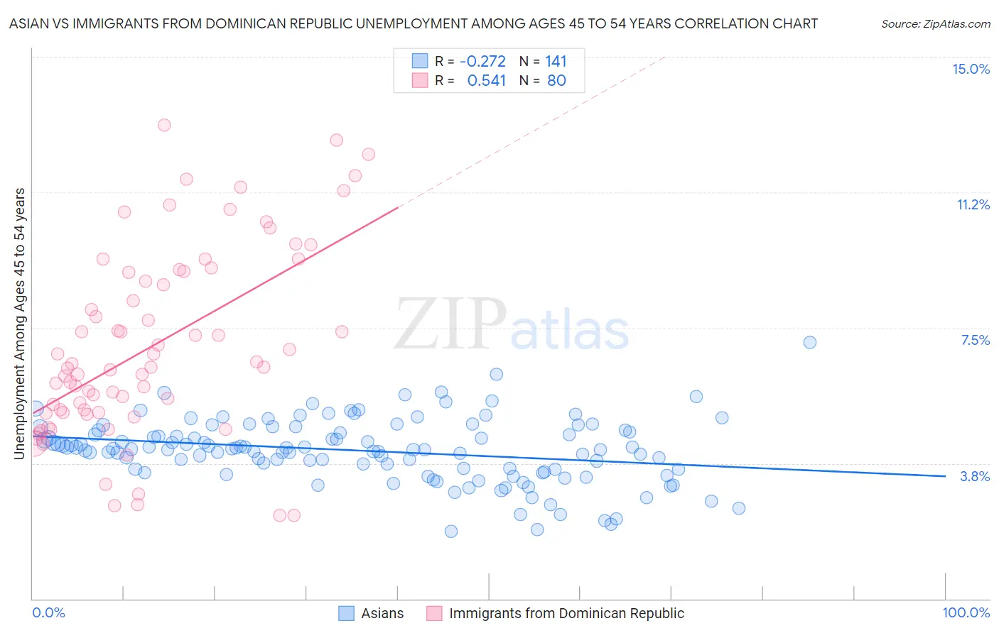 Asian vs Immigrants from Dominican Republic Unemployment Among Ages 45 to 54 years