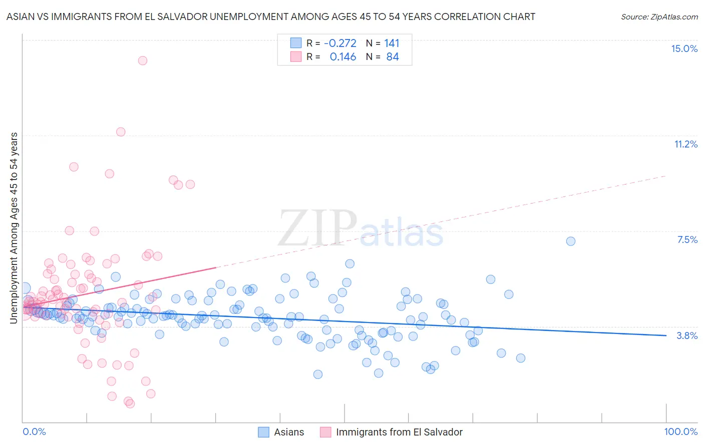 Asian vs Immigrants from El Salvador Unemployment Among Ages 45 to 54 years