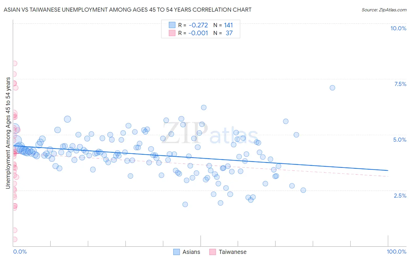 Asian vs Taiwanese Unemployment Among Ages 45 to 54 years