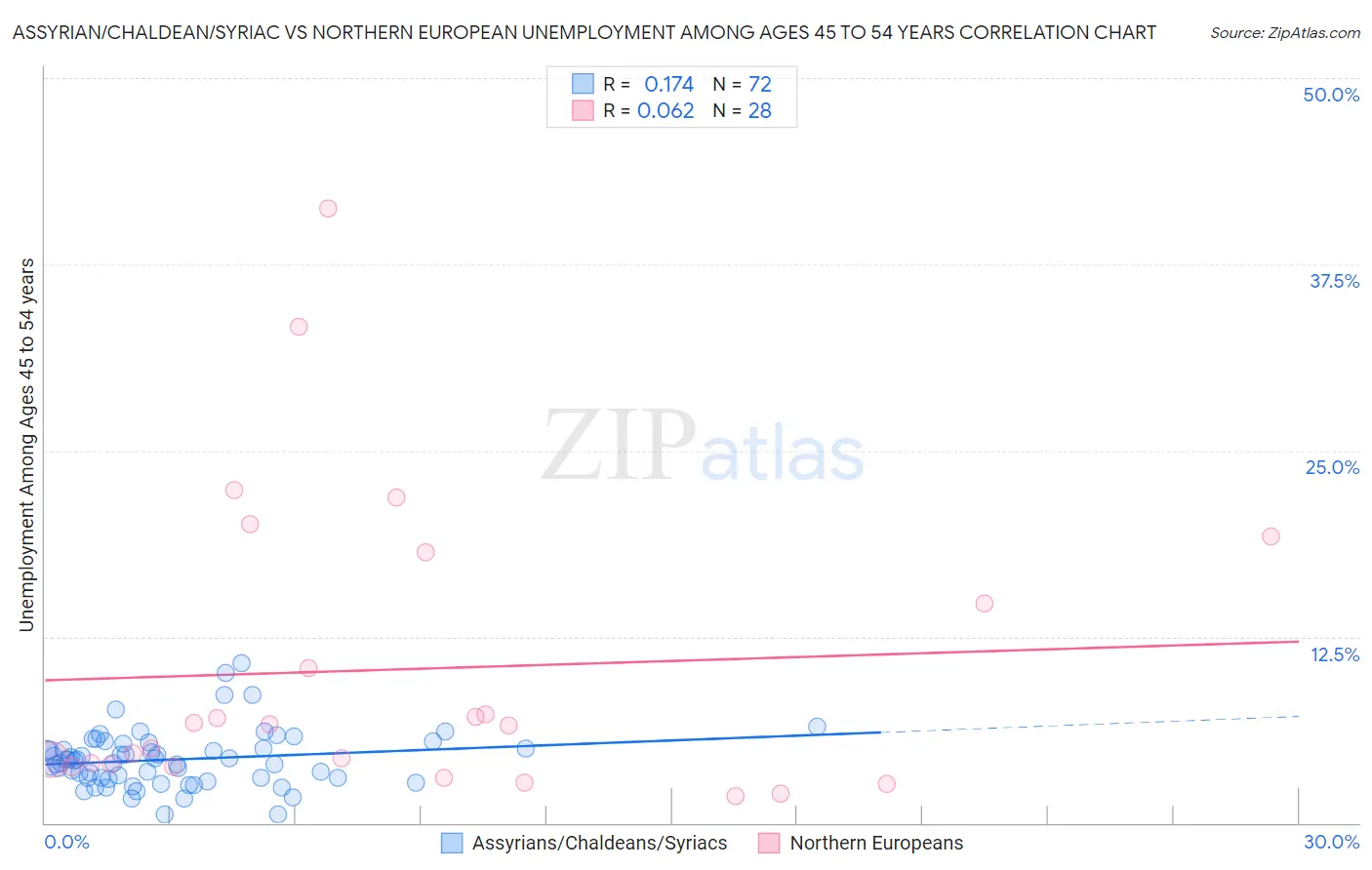 Assyrian/Chaldean/Syriac vs Northern European Unemployment Among Ages 45 to 54 years