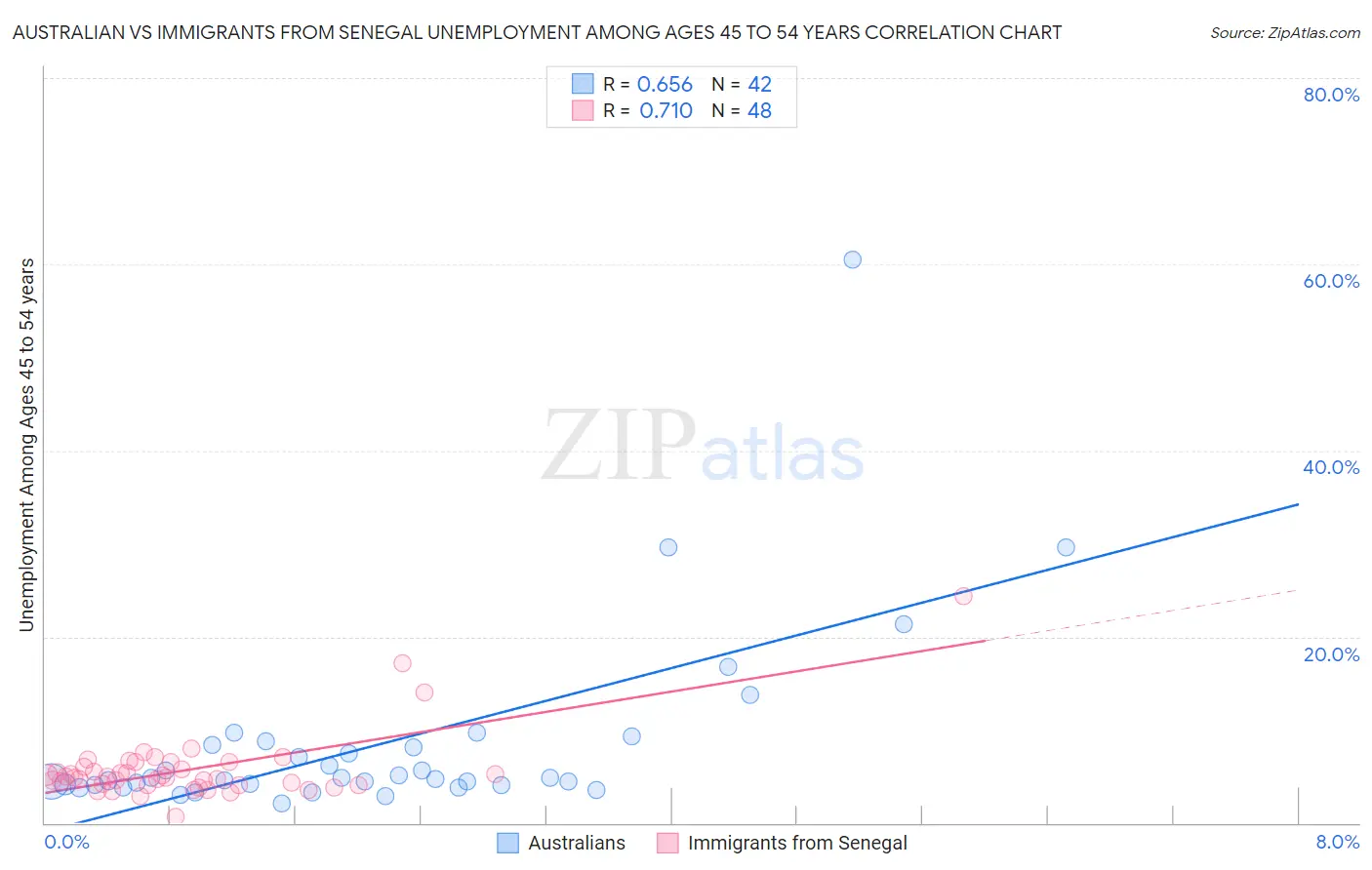 Australian vs Immigrants from Senegal Unemployment Among Ages 45 to 54 years