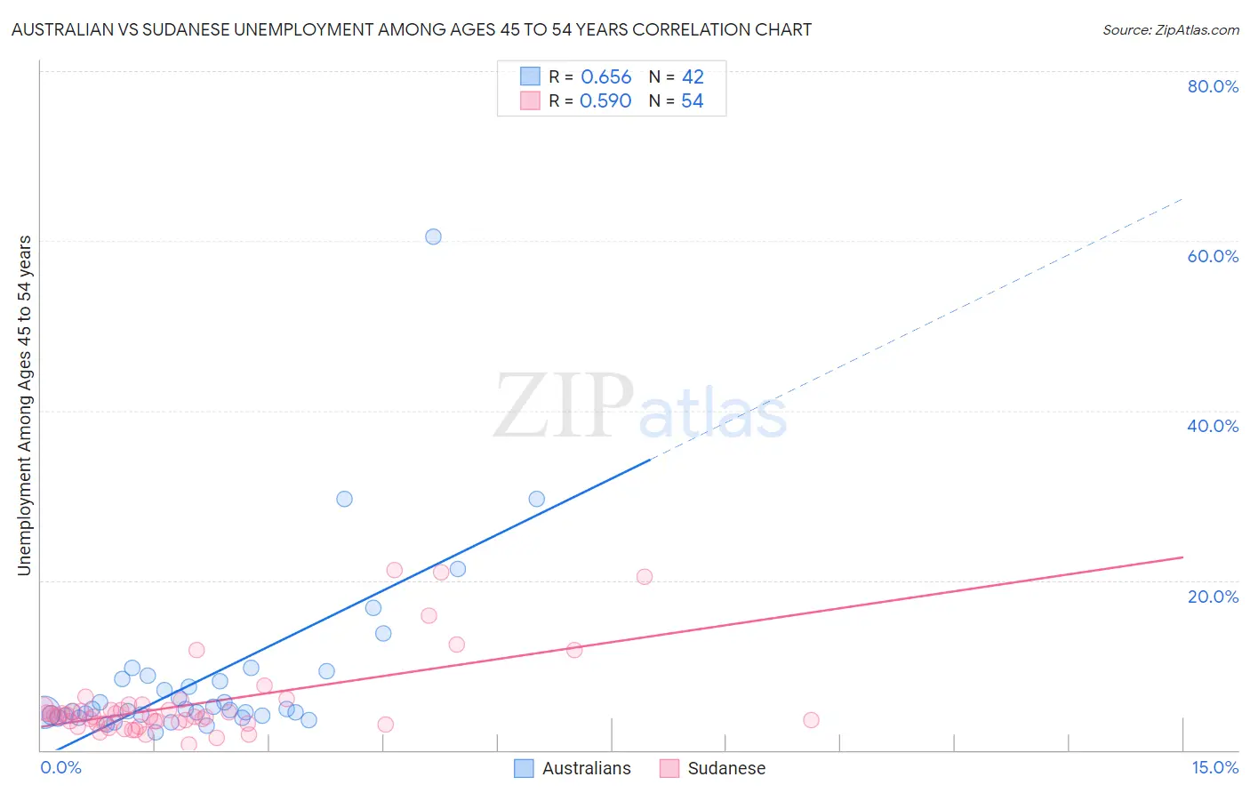 Australian vs Sudanese Unemployment Among Ages 45 to 54 years