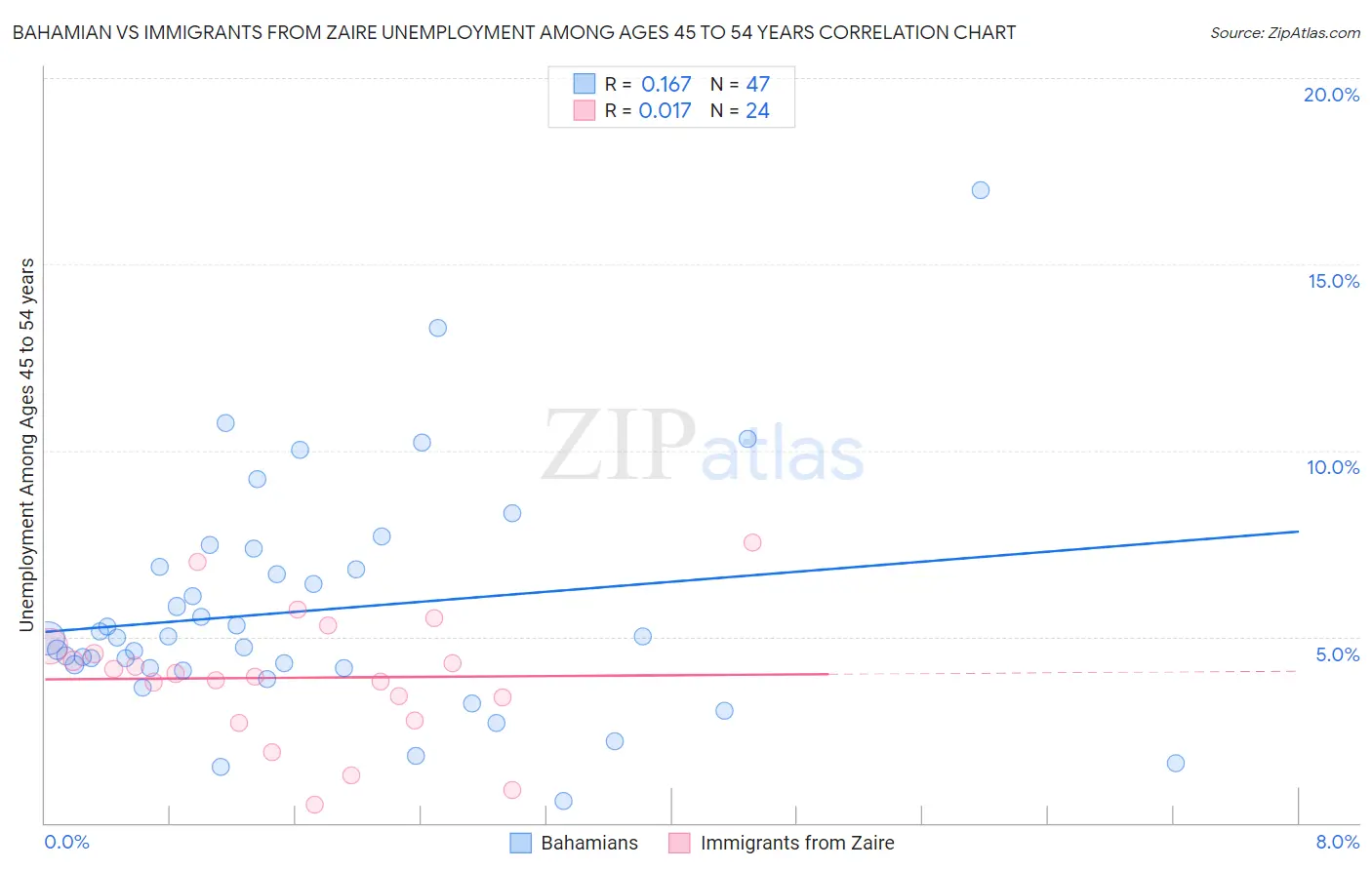 Bahamian vs Immigrants from Zaire Unemployment Among Ages 45 to 54 years