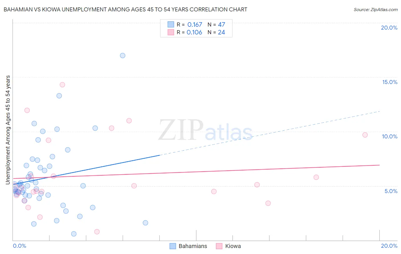 Bahamian vs Kiowa Unemployment Among Ages 45 to 54 years