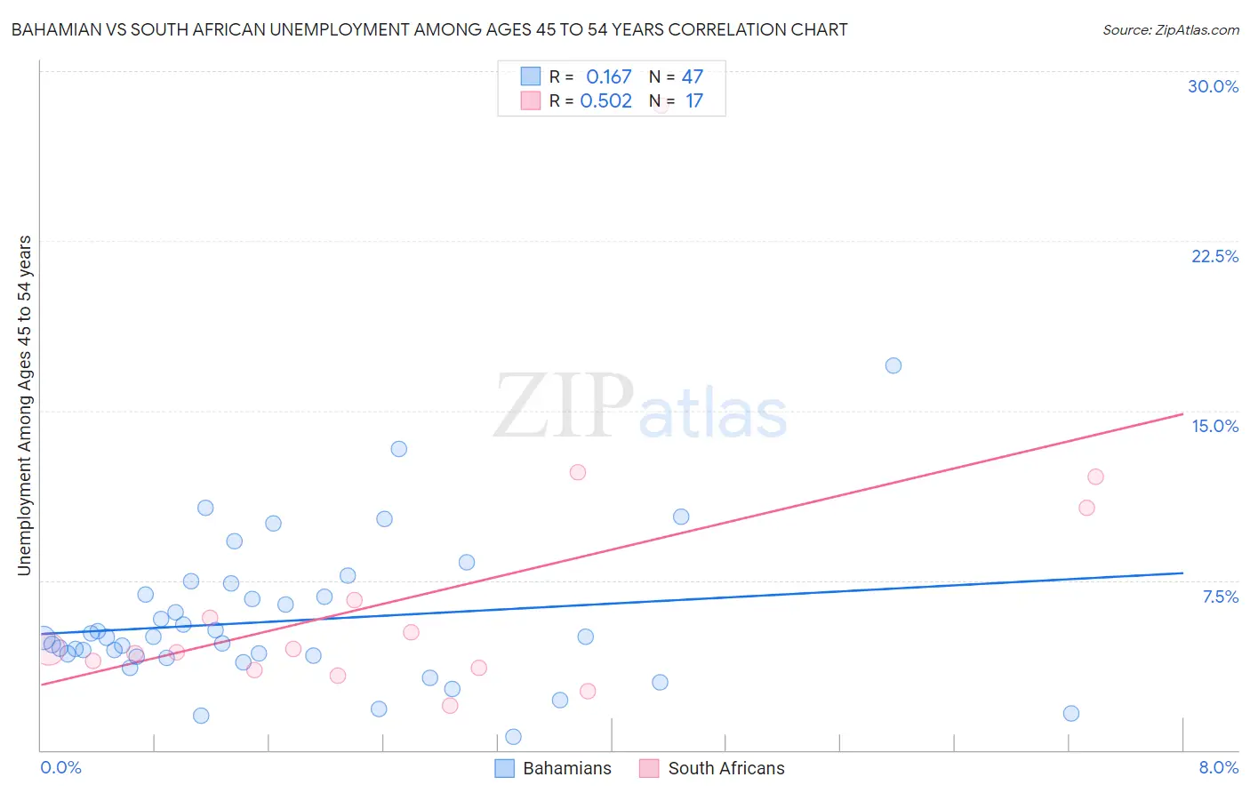 Bahamian vs South African Unemployment Among Ages 45 to 54 years