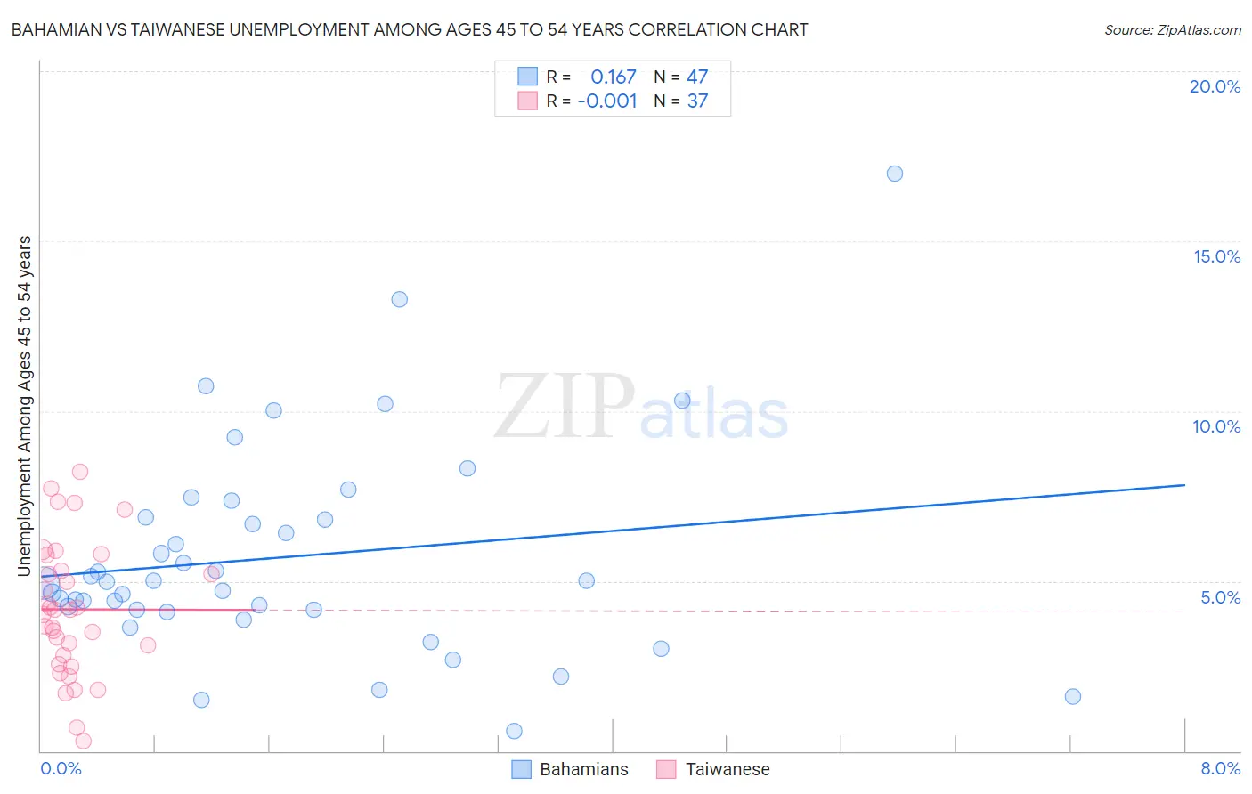 Bahamian vs Taiwanese Unemployment Among Ages 45 to 54 years