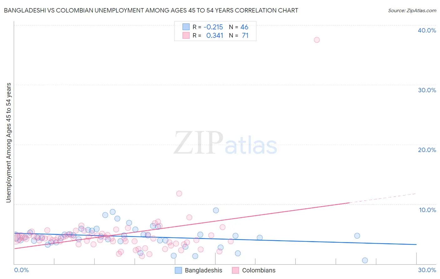 Bangladeshi vs Colombian Unemployment Among Ages 45 to 54 years