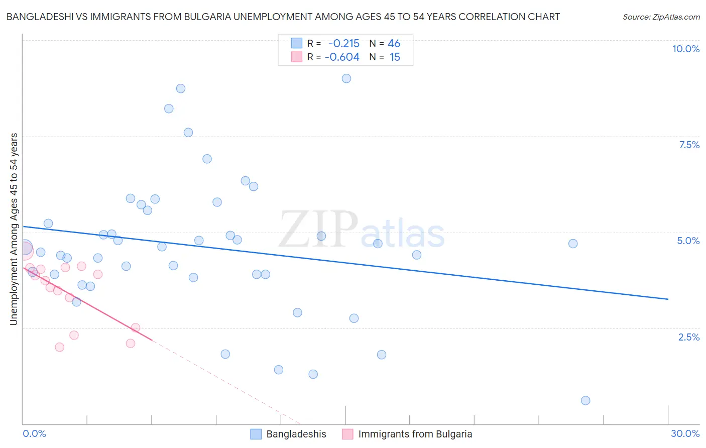 Bangladeshi vs Immigrants from Bulgaria Unemployment Among Ages 45 to 54 years