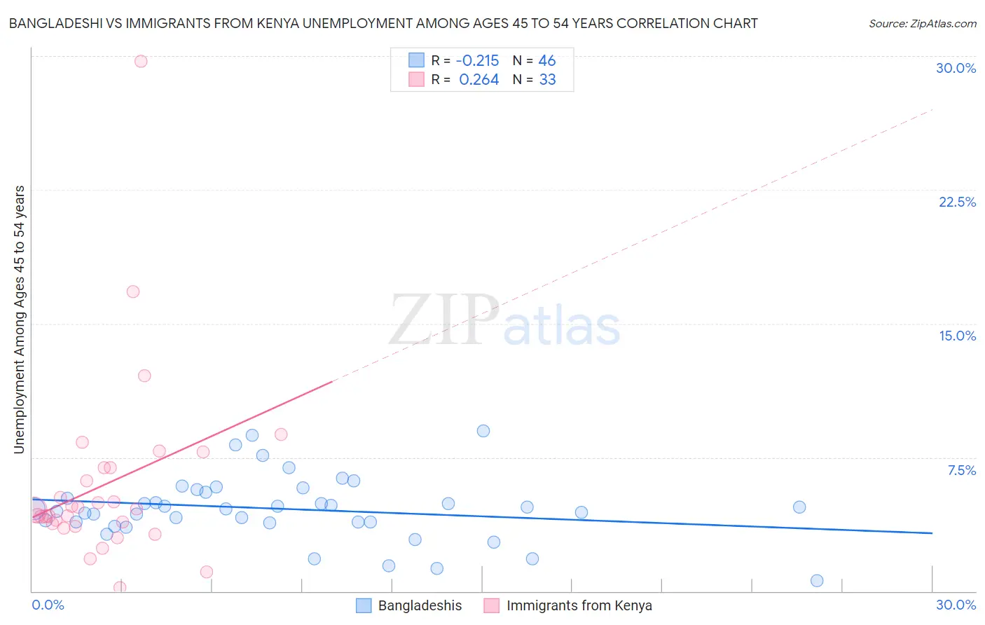 Bangladeshi vs Immigrants from Kenya Unemployment Among Ages 45 to 54 years