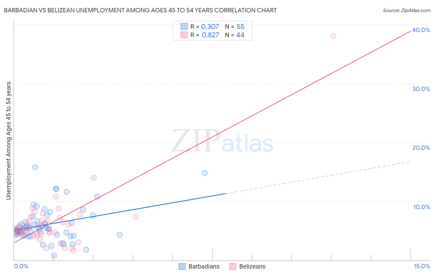 Barbadian vs Belizean Unemployment Among Ages 45 to 54 years
