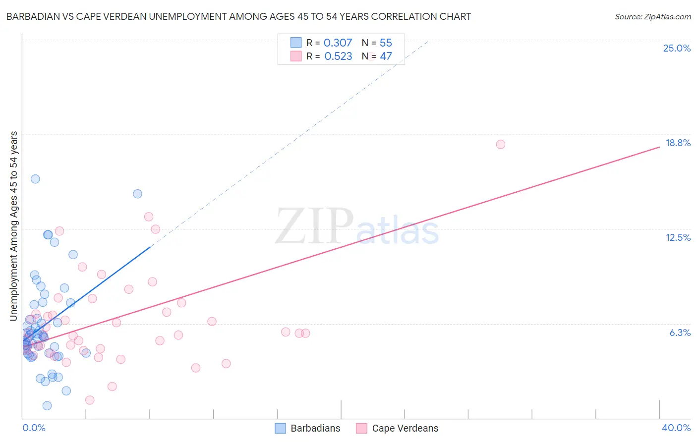 Barbadian vs Cape Verdean Unemployment Among Ages 45 to 54 years