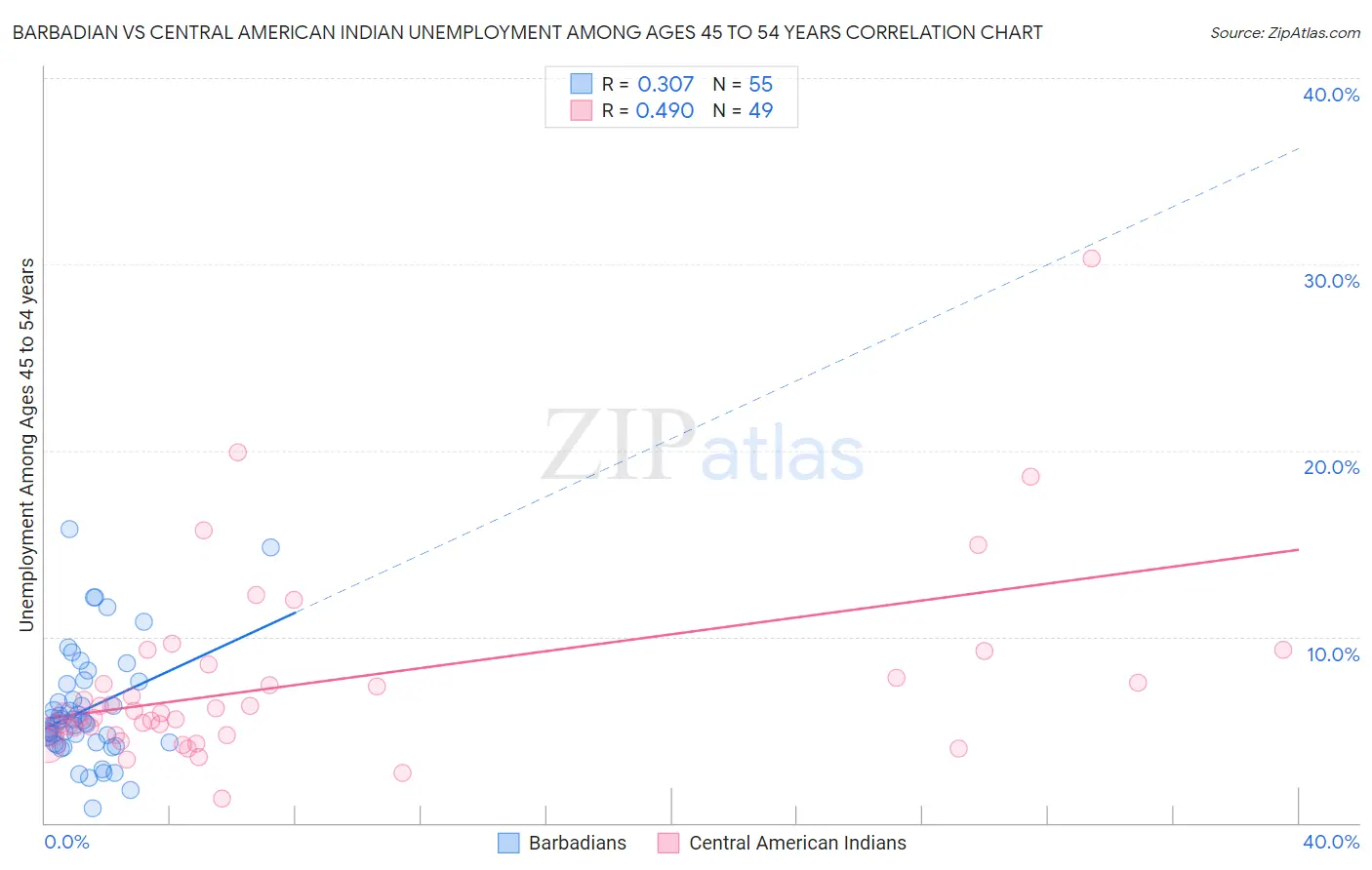 Barbadian vs Central American Indian Unemployment Among Ages 45 to 54 years