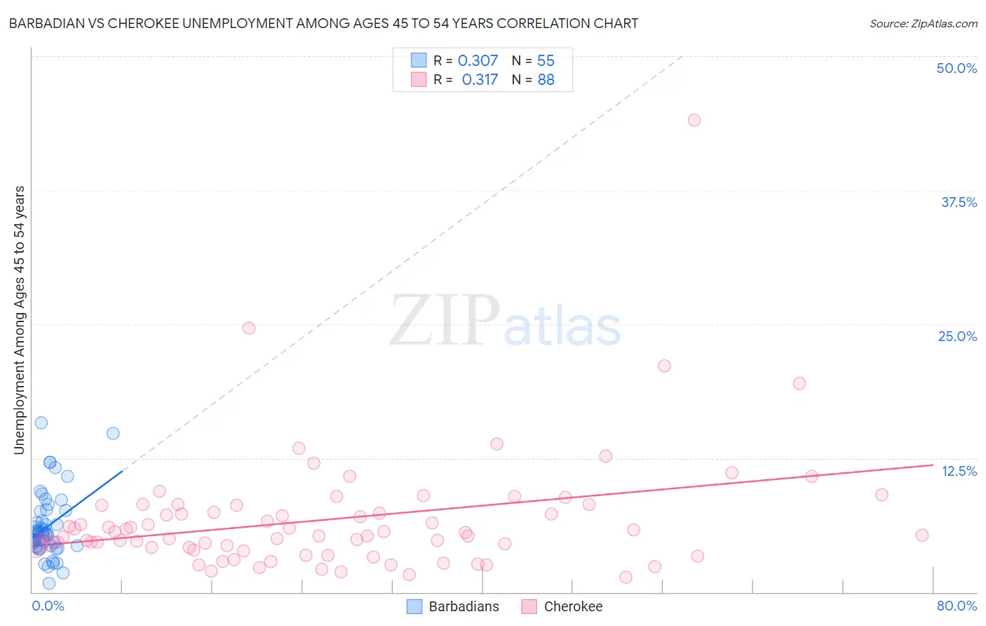 Barbadian vs Cherokee Unemployment Among Ages 45 to 54 years