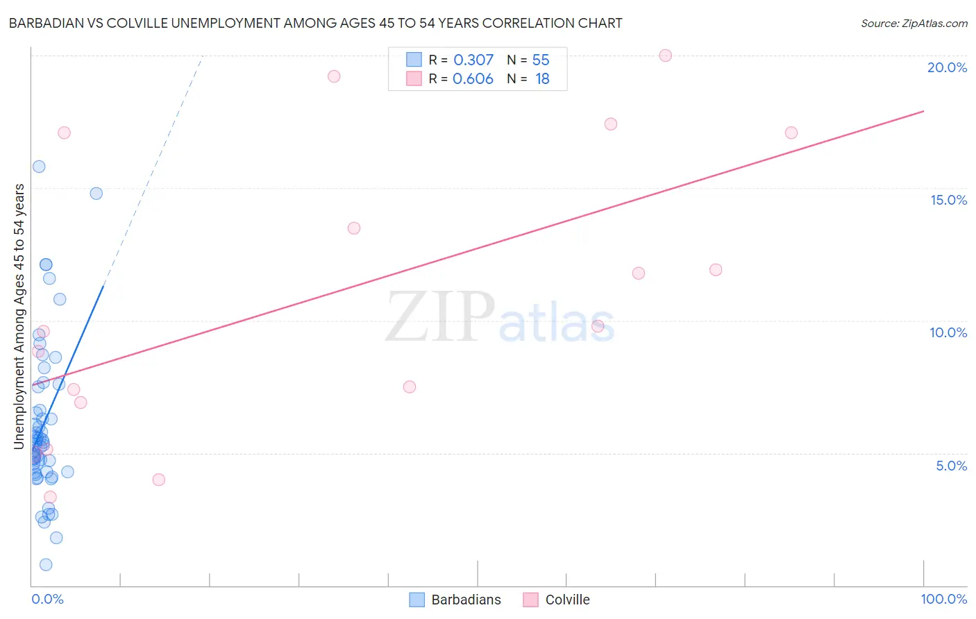 Barbadian vs Colville Unemployment Among Ages 45 to 54 years