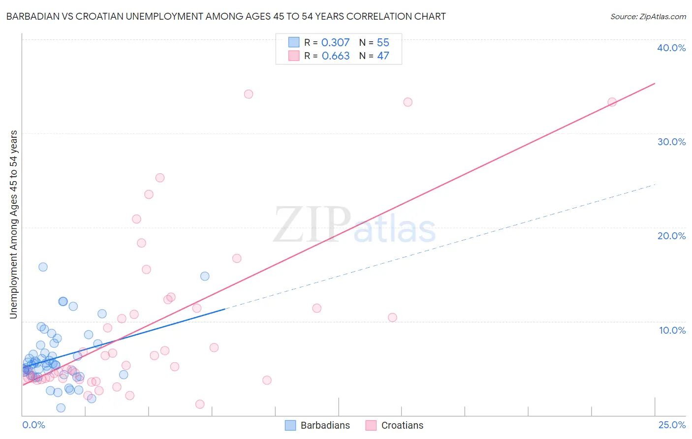 Barbadian vs Croatian Unemployment Among Ages 45 to 54 years