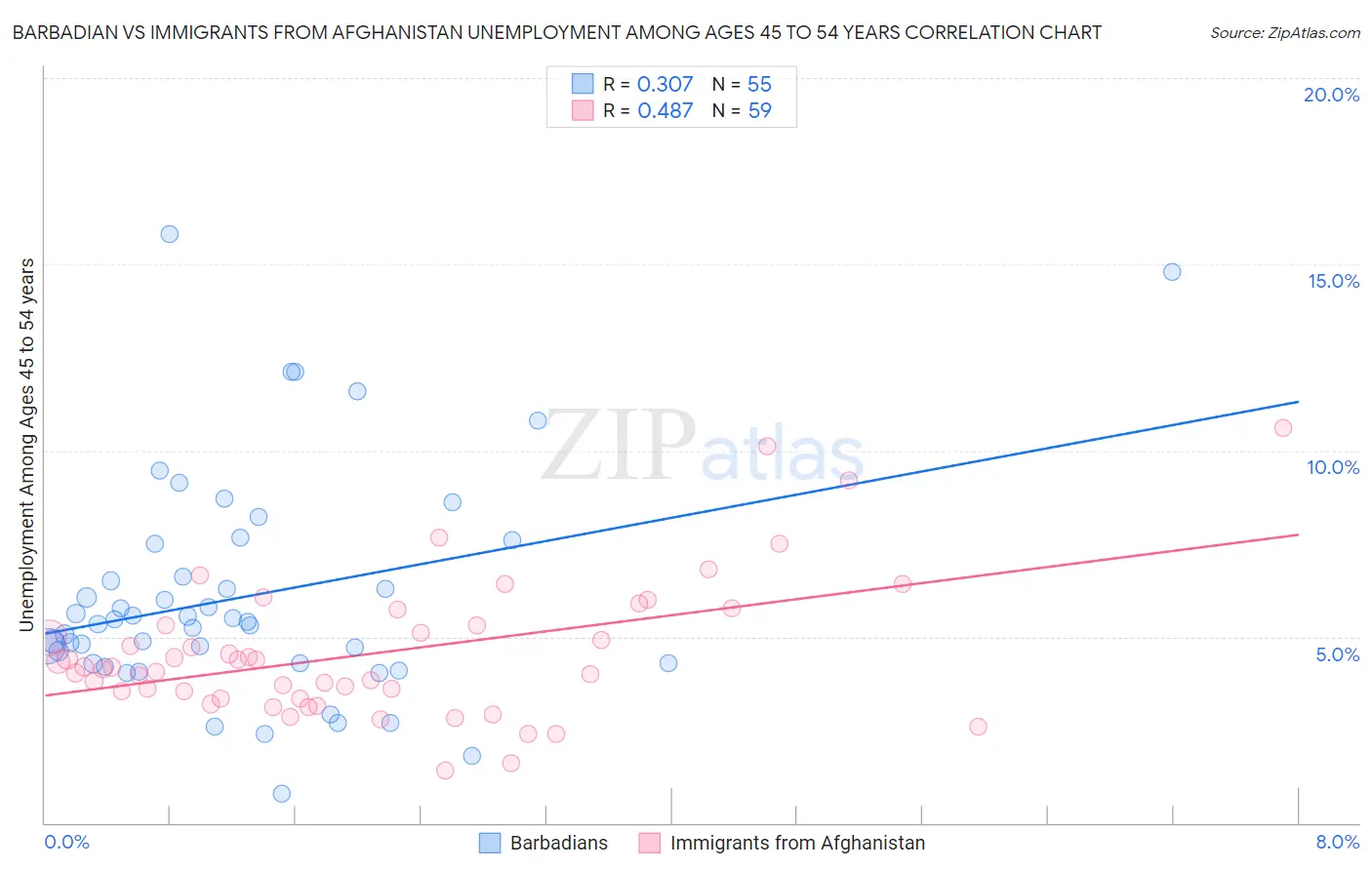 Barbadian vs Immigrants from Afghanistan Unemployment Among Ages 45 to 54 years