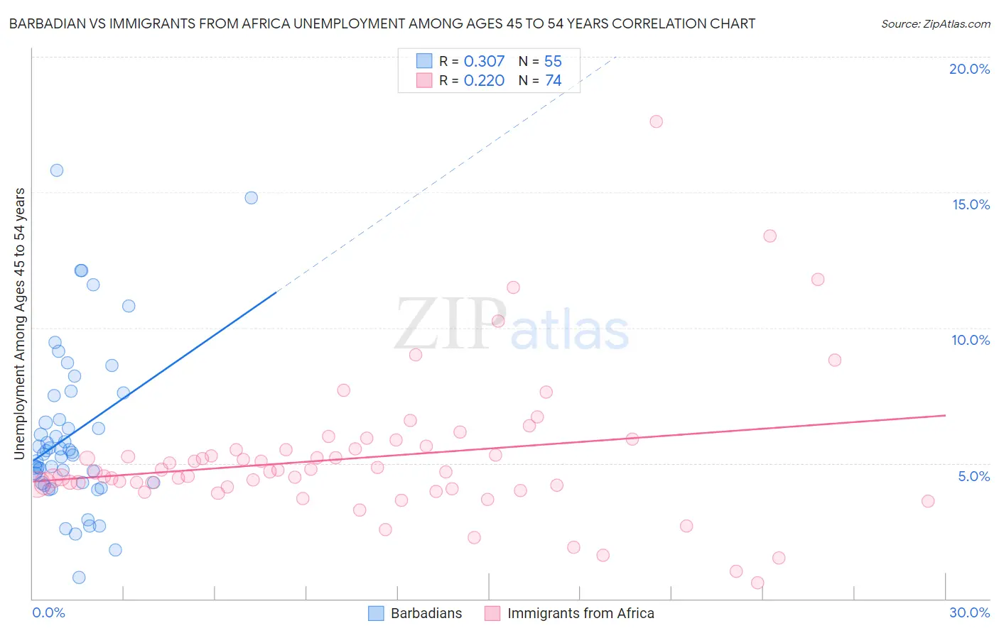 Barbadian vs Immigrants from Africa Unemployment Among Ages 45 to 54 years