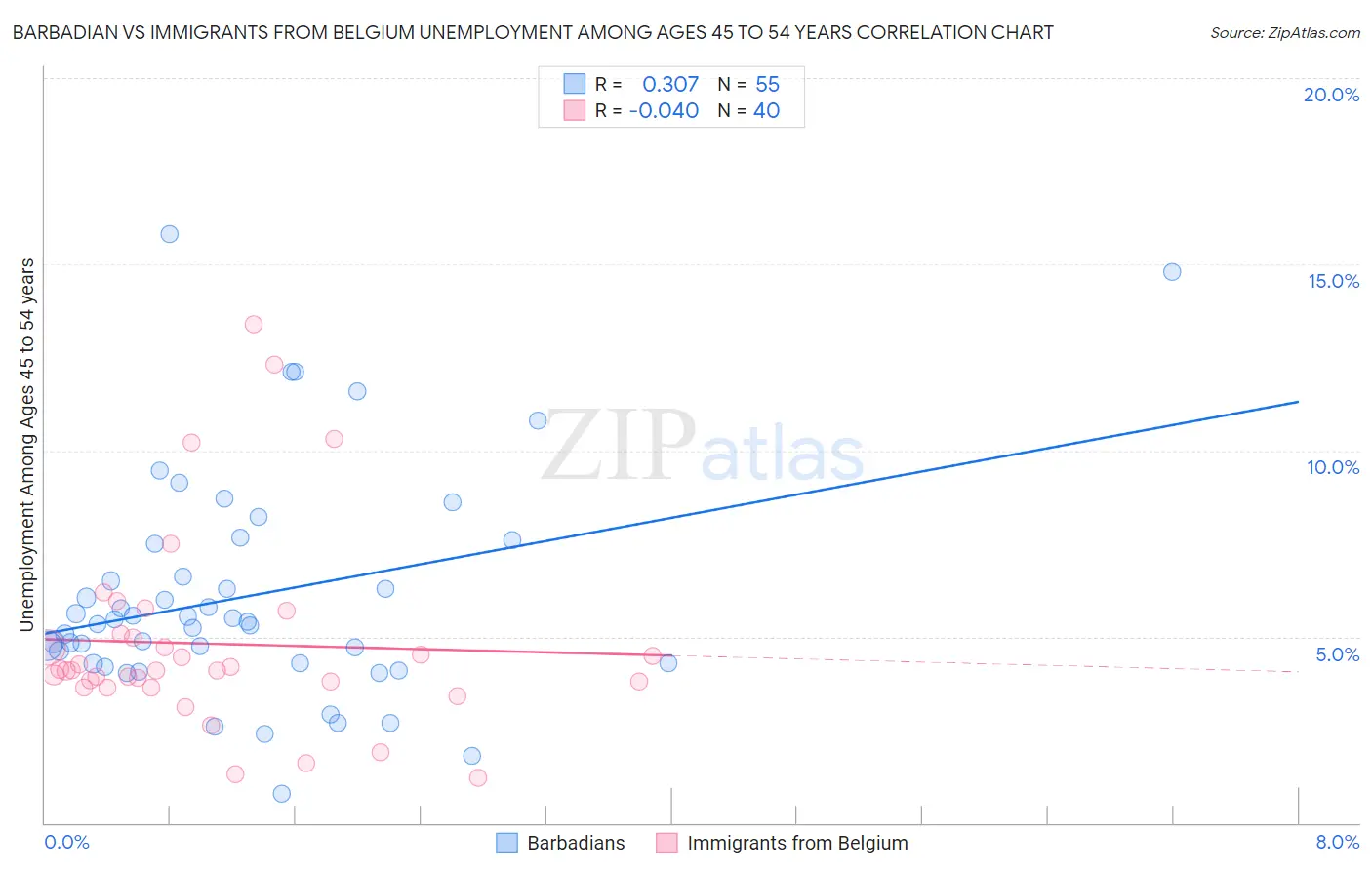 Barbadian vs Immigrants from Belgium Unemployment Among Ages 45 to 54 years