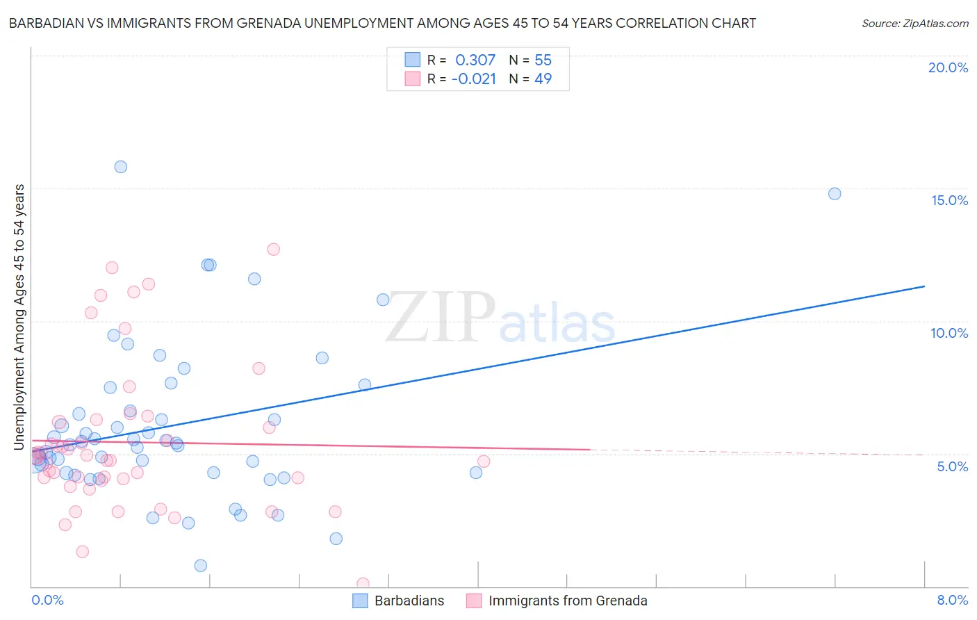 Barbadian vs Immigrants from Grenada Unemployment Among Ages 45 to 54 years