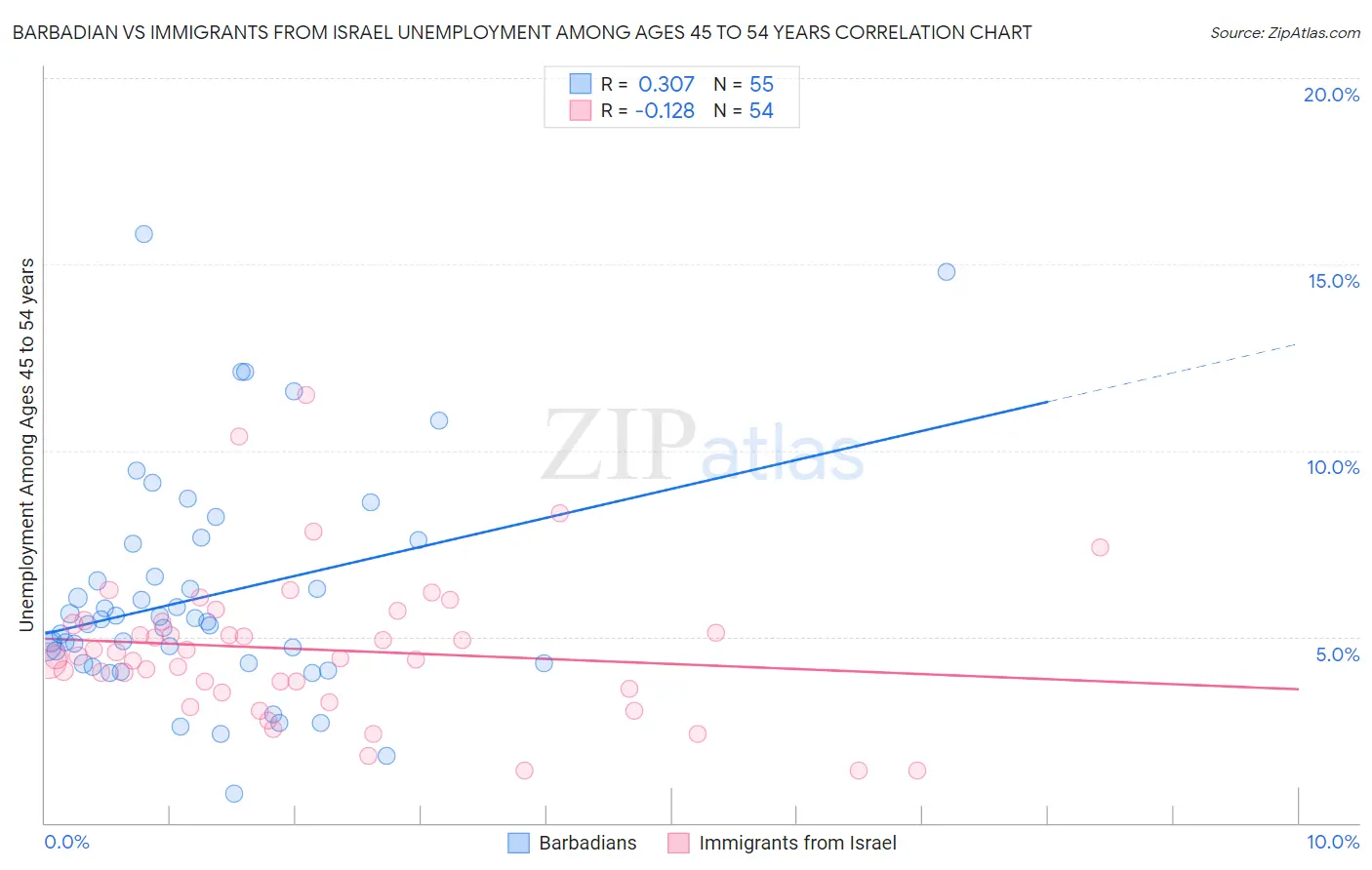 Barbadian vs Immigrants from Israel Unemployment Among Ages 45 to 54 years