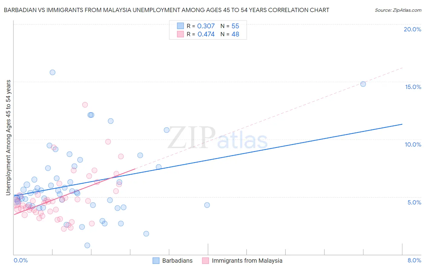 Barbadian vs Immigrants from Malaysia Unemployment Among Ages 45 to 54 years