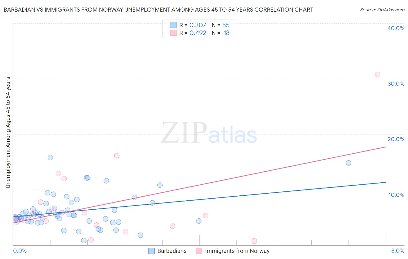 Barbadian vs Immigrants from Norway Unemployment Among Ages 45 to 54 years