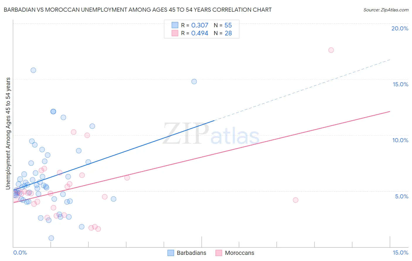 Barbadian vs Moroccan Unemployment Among Ages 45 to 54 years