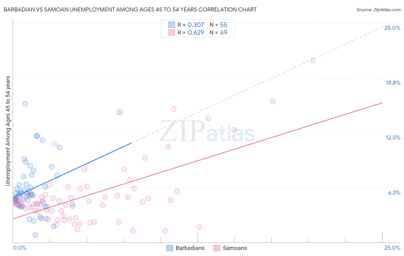 Barbadian vs Samoan Unemployment Among Ages 45 to 54 years