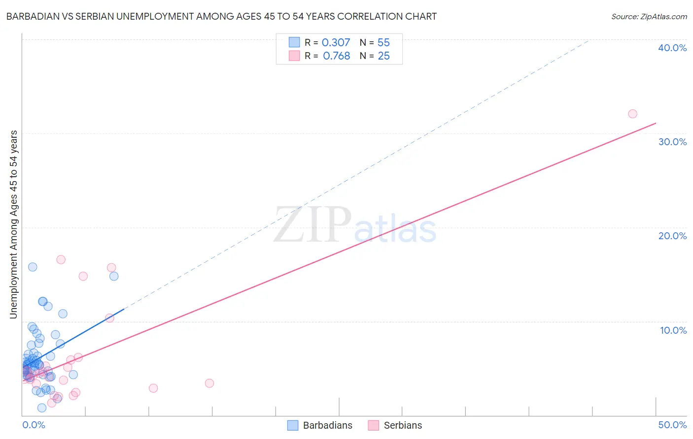 Barbadian vs Serbian Unemployment Among Ages 45 to 54 years