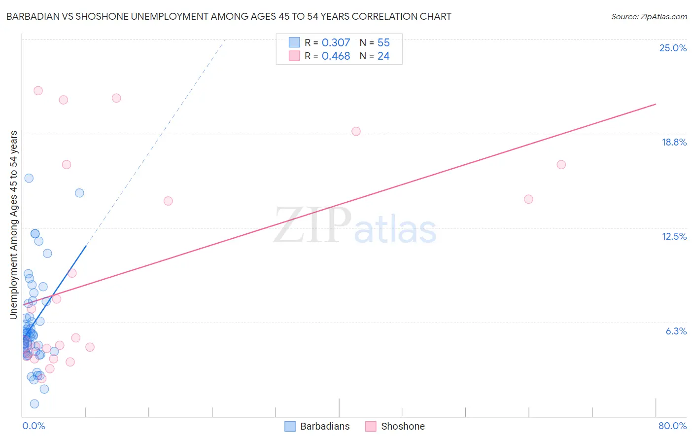 Barbadian vs Shoshone Unemployment Among Ages 45 to 54 years