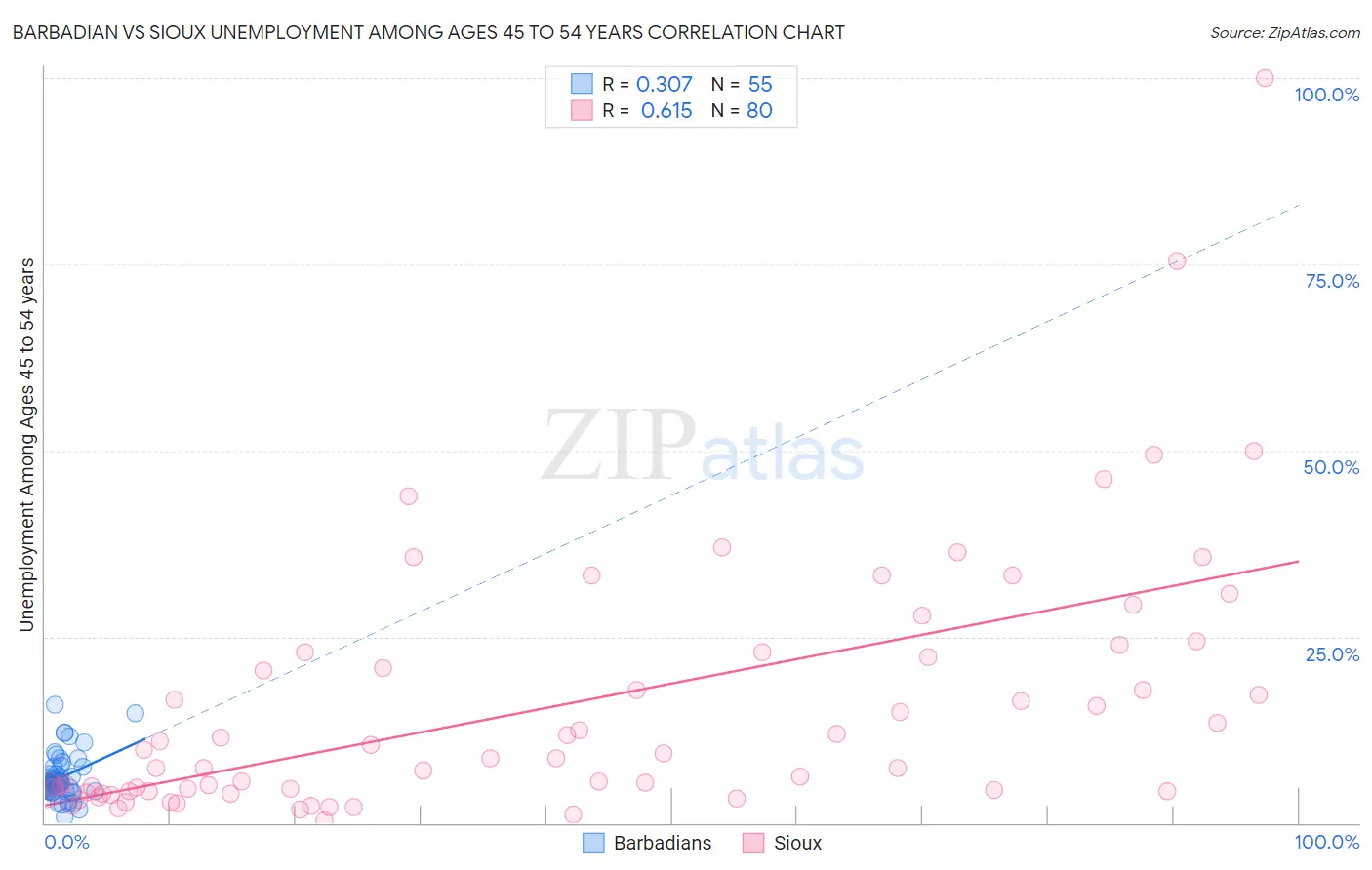 Barbadian vs Sioux Unemployment Among Ages 45 to 54 years