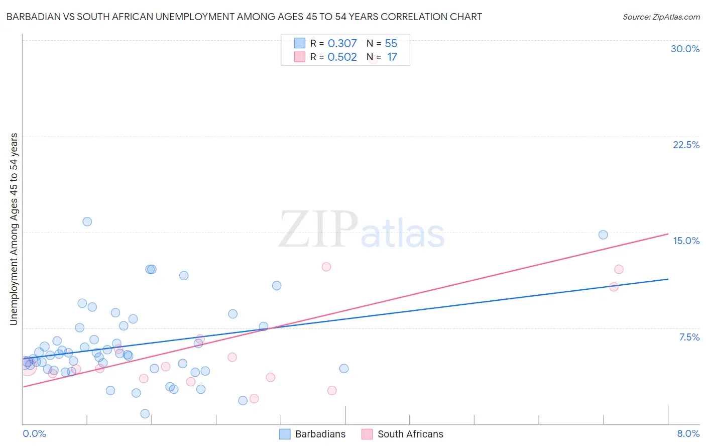 Barbadian vs South African Unemployment Among Ages 45 to 54 years