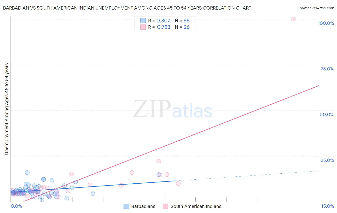 Barbadian vs South American Indian Unemployment Among Ages 45 to 54 years