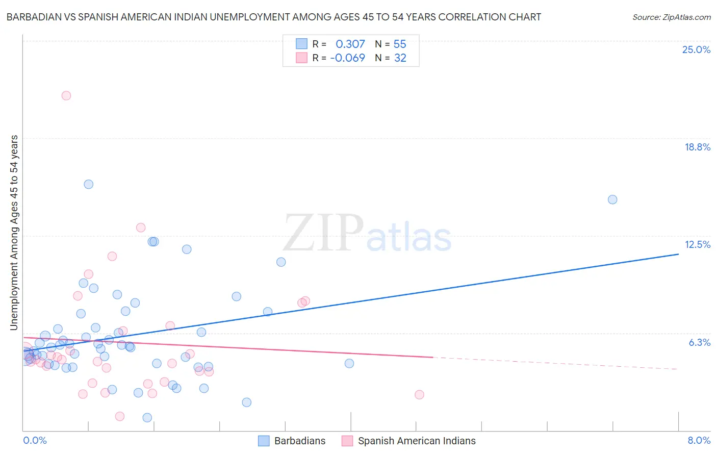 Barbadian vs Spanish American Indian Unemployment Among Ages 45 to 54 years