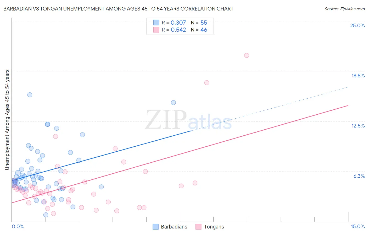Barbadian vs Tongan Unemployment Among Ages 45 to 54 years