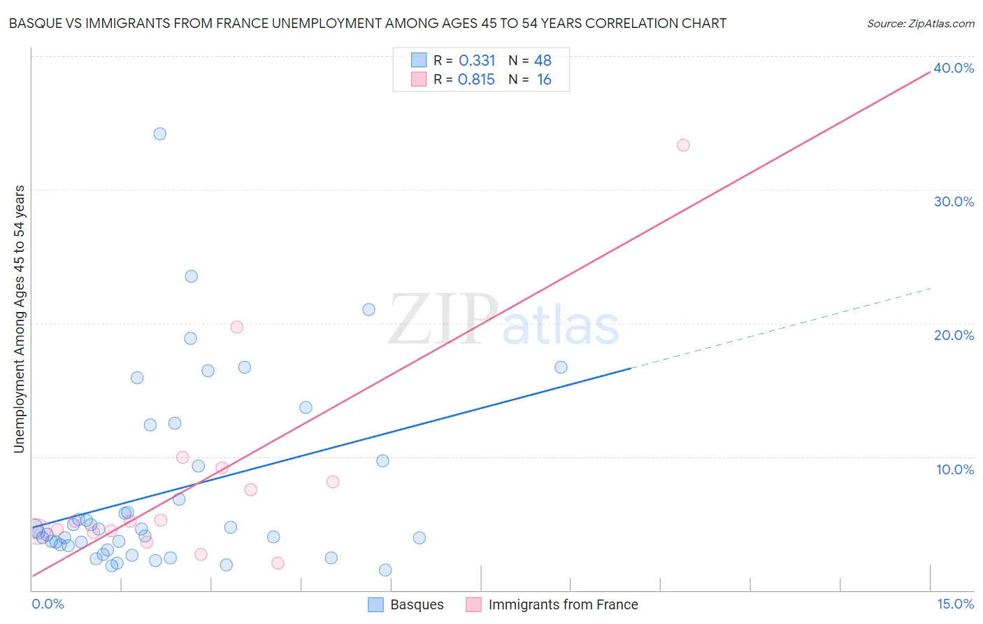 Basque vs Immigrants from France Unemployment Among Ages 45 to 54 years