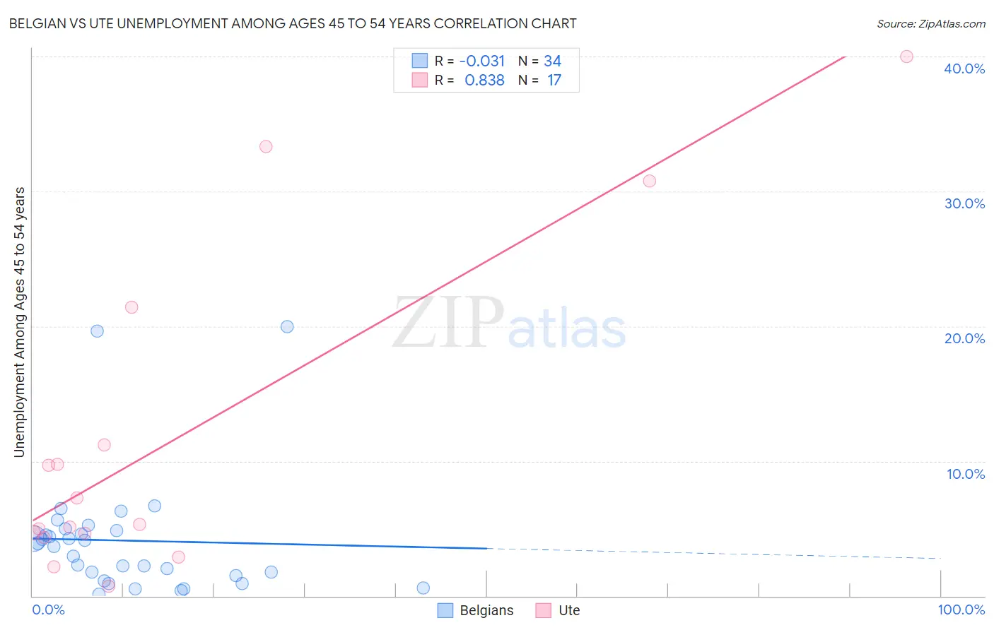 Belgian vs Ute Unemployment Among Ages 45 to 54 years