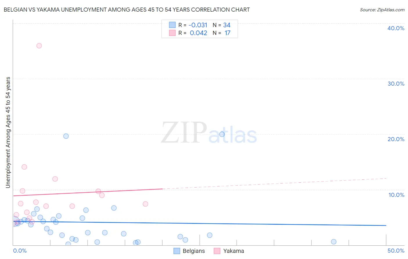 Belgian vs Yakama Unemployment Among Ages 45 to 54 years