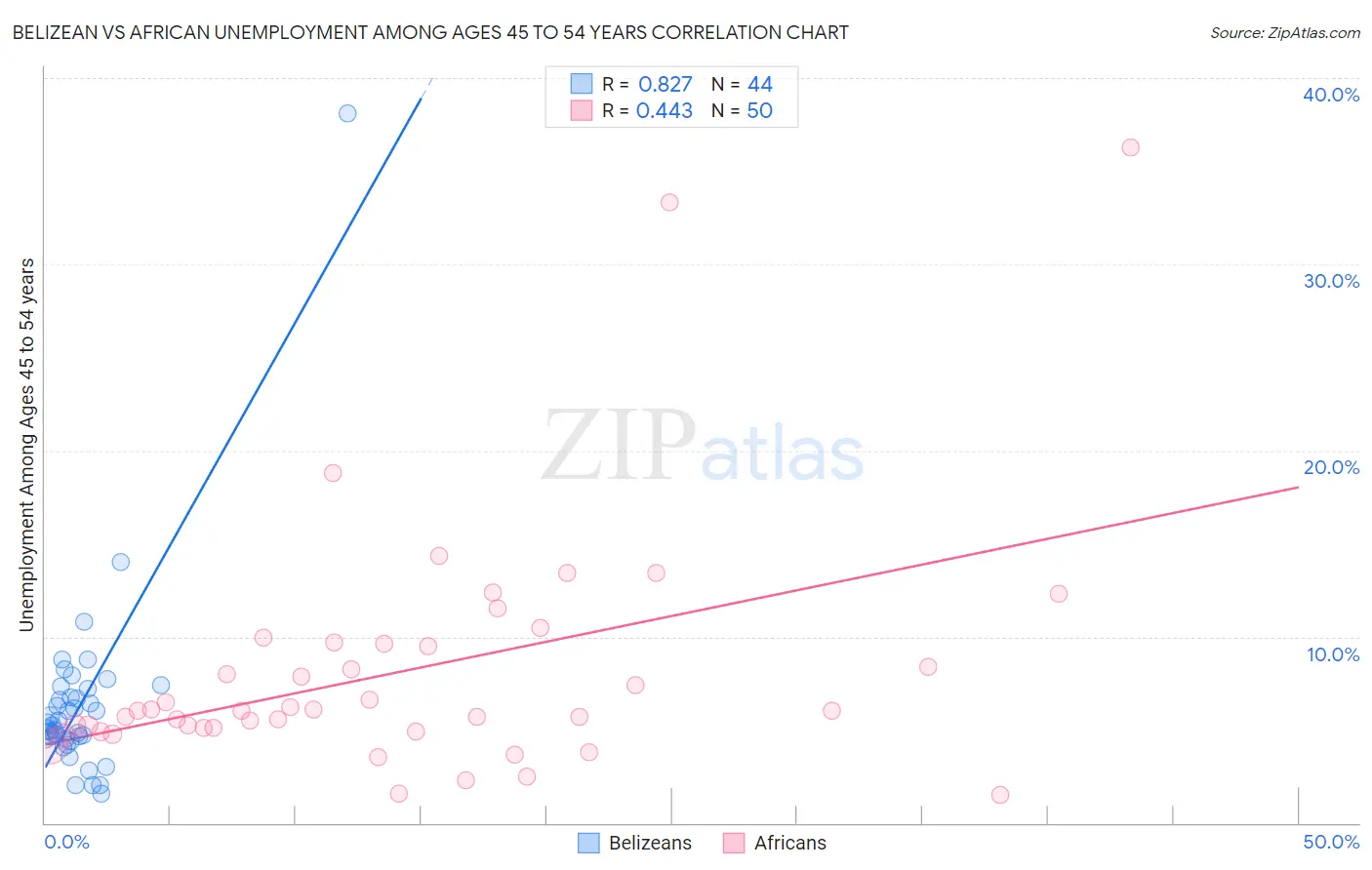 Belizean vs African Unemployment Among Ages 45 to 54 years