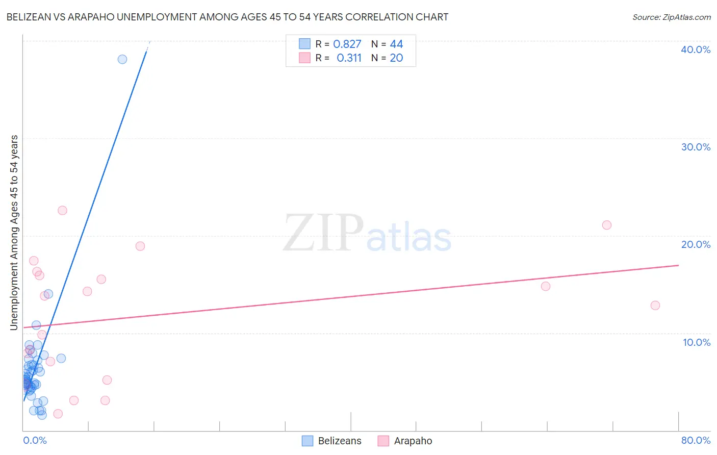 Belizean vs Arapaho Unemployment Among Ages 45 to 54 years