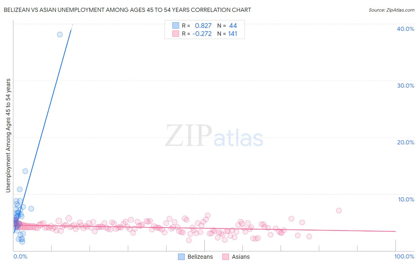 Belizean vs Asian Unemployment Among Ages 45 to 54 years