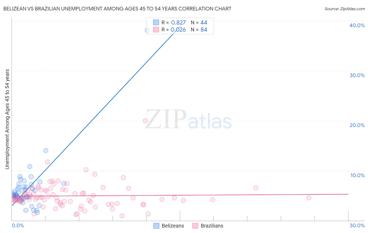 Belizean vs Brazilian Unemployment Among Ages 45 to 54 years